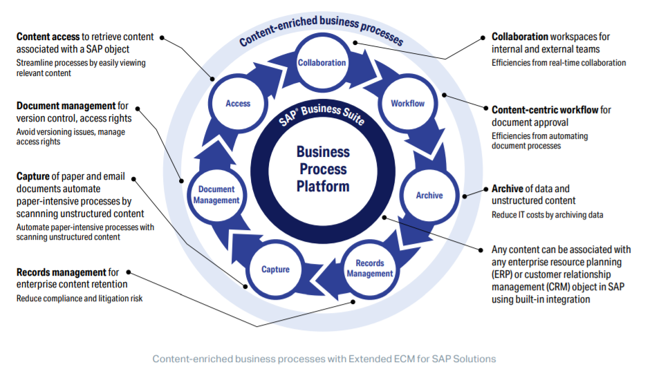 OpenText Extended ECM for SAP Solutions